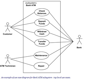 Apakah Diagram Usecase Adalah Komponen Terpenting Pada Aplikasi? Simak Informasi Pentingnya  